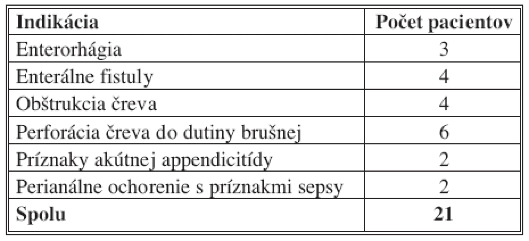 Indikácie na prijatie – IV. chirurgická klinika LF UKo a FNsP Bratislava, 2006–2007
Tab. 2. Indications for hospitalization – IV<sup>th</sup> Surgical Clinic of the Bratislava Comenius University Medical Faculty and Faculty Hospital, 2006–2007
