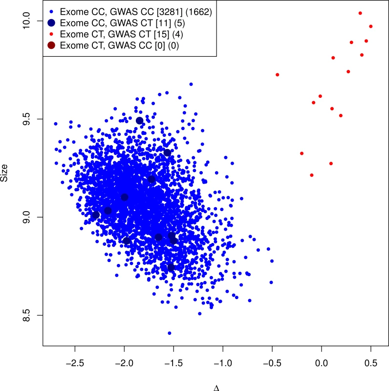 Genotyping cluster plot of the G84E variant.