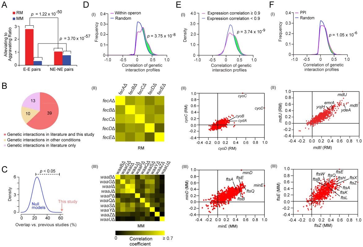 Analysis on the genetic interaction networks derived from two growth conditions.