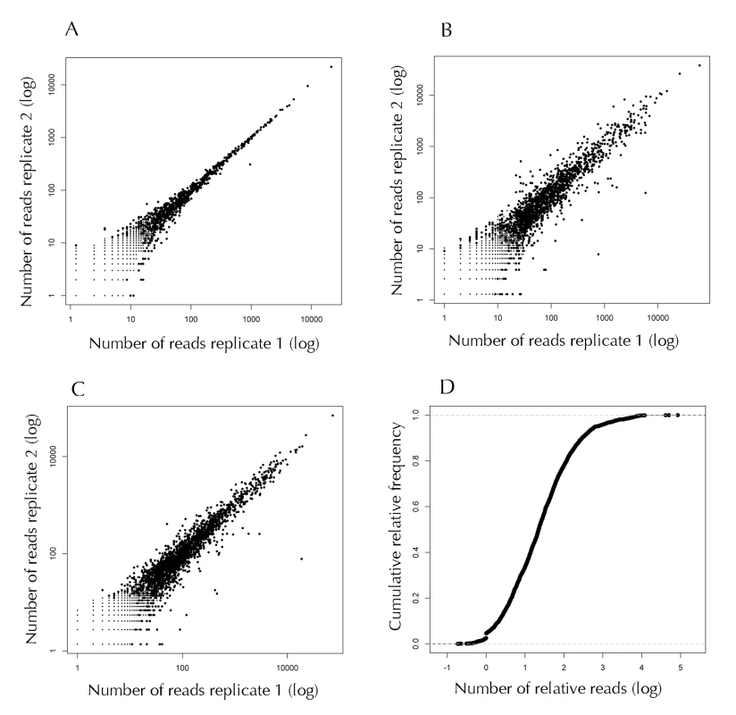 Analysis of the RNA-Seq short sequences (reads) mapped to the genome of <i>A. baumannii.</i>