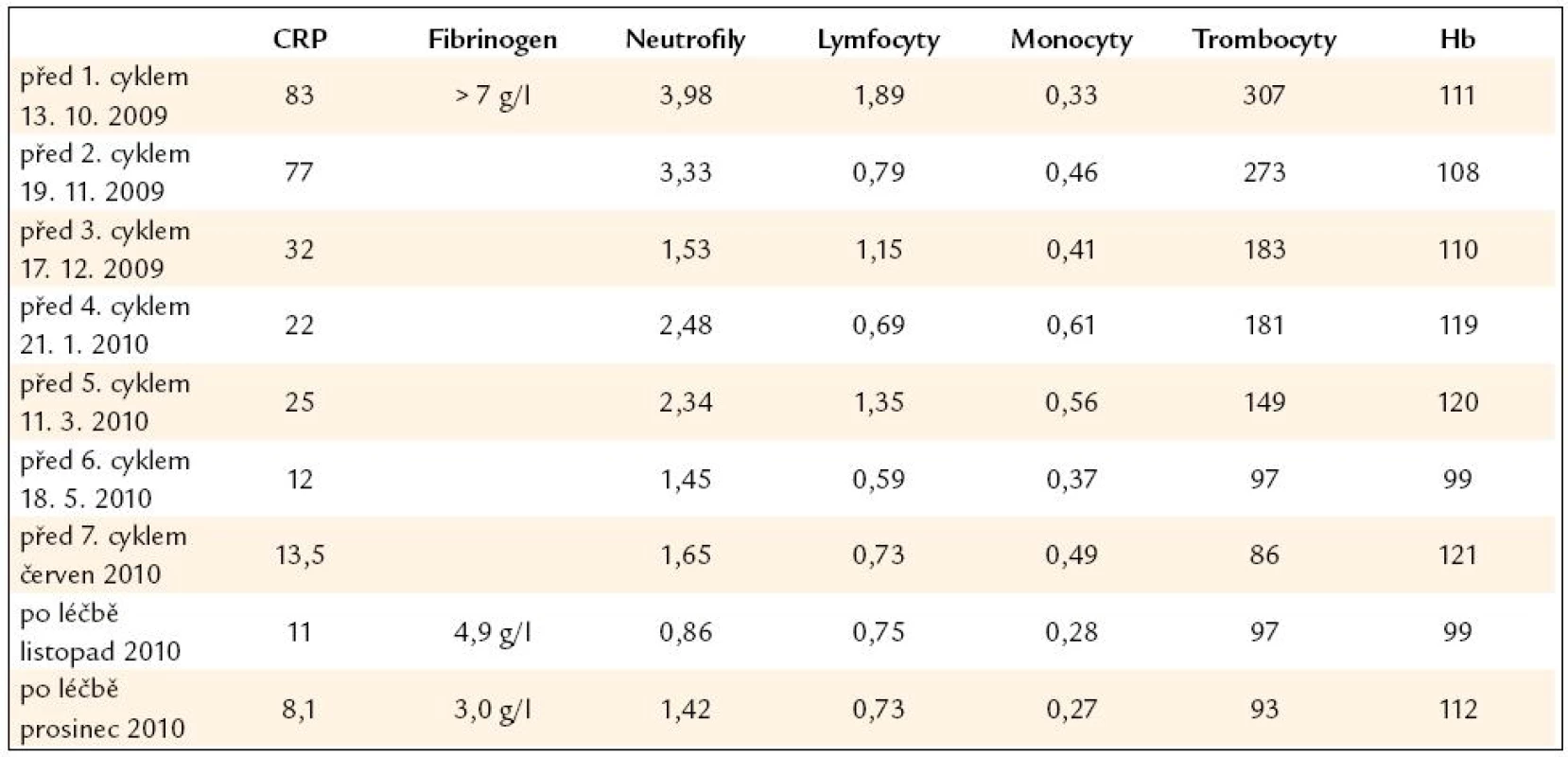 Vybrané laboratorní parametry dokumentující účinnost léčby i její nežádoucí účinky.