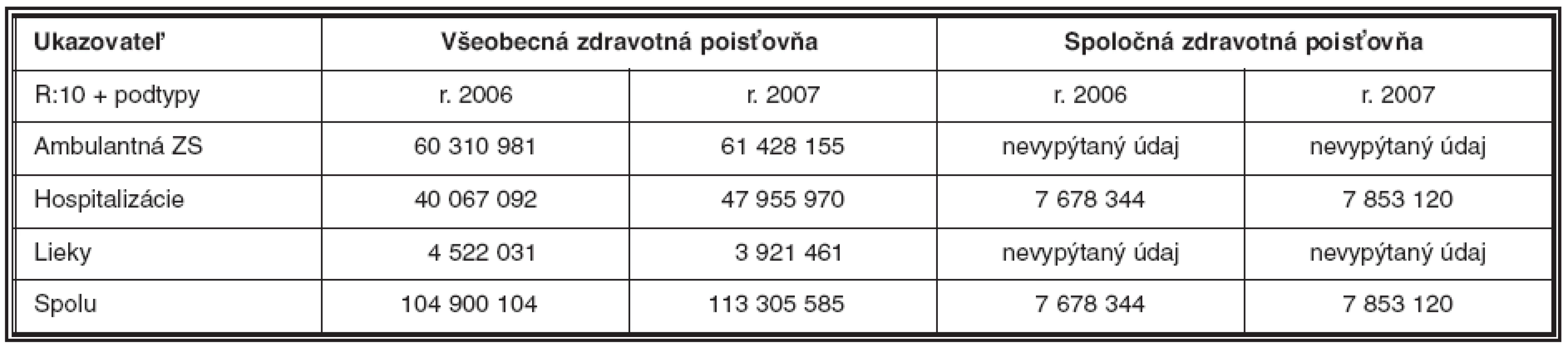 Náklady poisťovní na diagnózu R:10 a jej podtypy