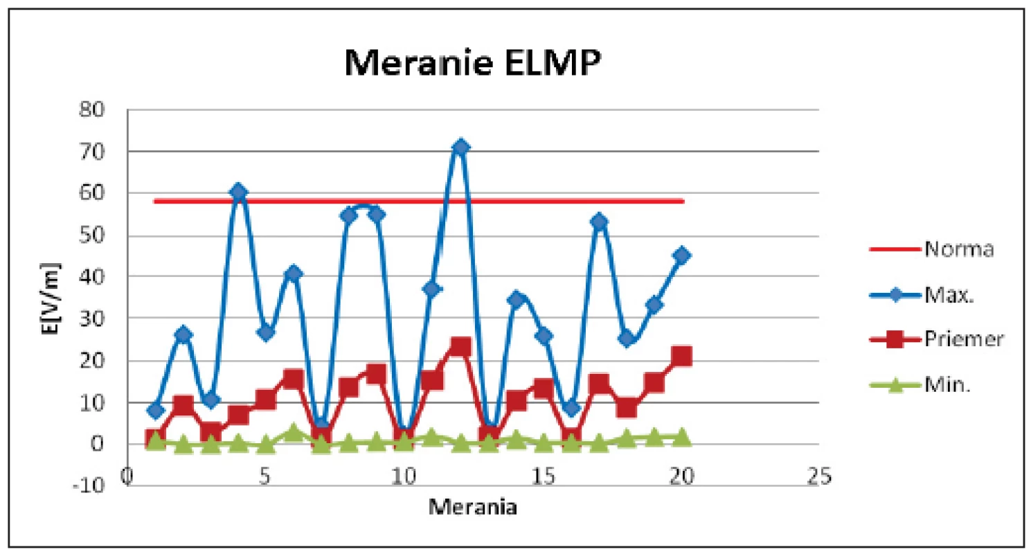 Hodnoty intenzity elektrického poľa <b>E</b> pri aktívnom používaní  mobilných telefónov (20 meraní).