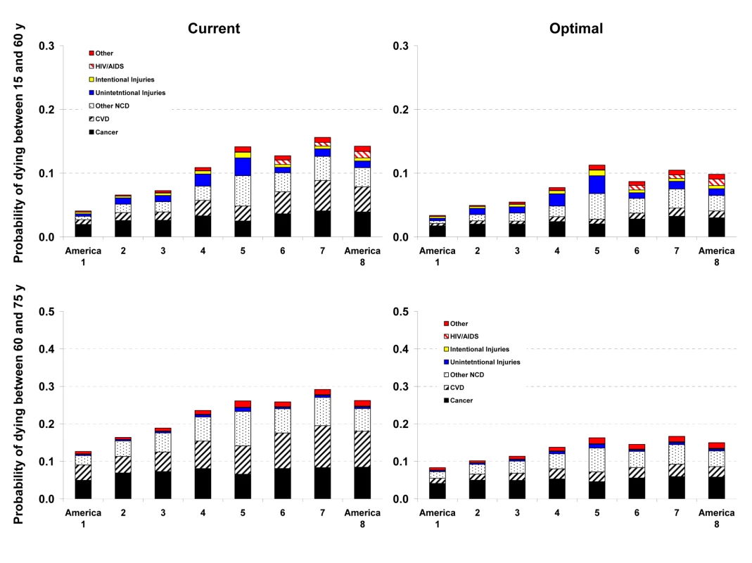 Probability of death from different medical causes between 15 and 60 years of age (<sub>45</sub>Q<sub>15</sub>) and between 60 and 75 years of age (<sub>15</sub>Q<sub>60</sub>) in the current and optimal distributions of risk factors in the Eight Americas in women.