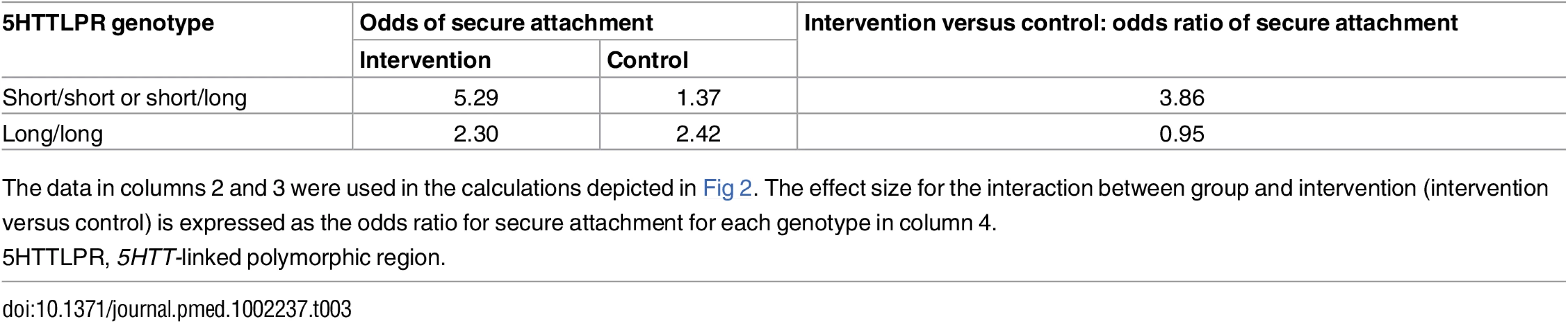 Odds of secure attachment when the 5HTTLPR genotype × home-visiting intervention interaction is taken into account.