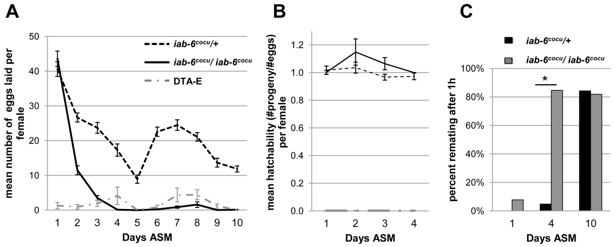 Egg-laying and receptivity in mates of <i>iab-6<sup>cocu</sup></i> or control males.