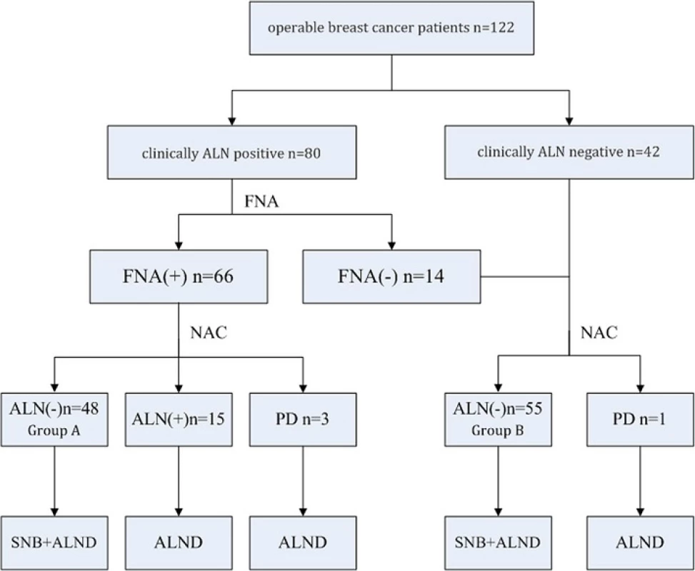 Sentinel node biopsy following neoadjuvant chemotherapy study design. ALN, axillary lymph nodes; FNA, fine-needle aspiration; NAC, neoadjuvant chemotherapy; PD, progression of disease; SNB, sentinel node biopsy; ALND, axillary lymph node dissection