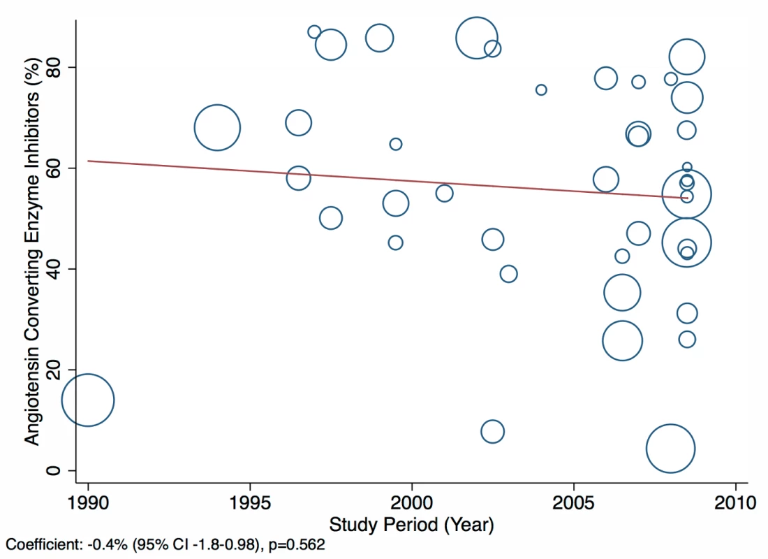 Meta-regression of angiotensin-converting enzyme inhibitor use against study period.