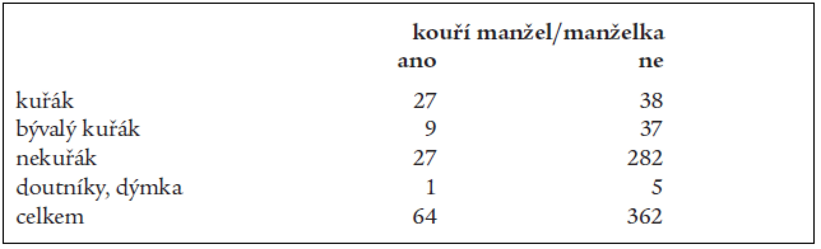 Kouření manželů/manželek ve vztahu ke kuřáckých návykům respondentů.