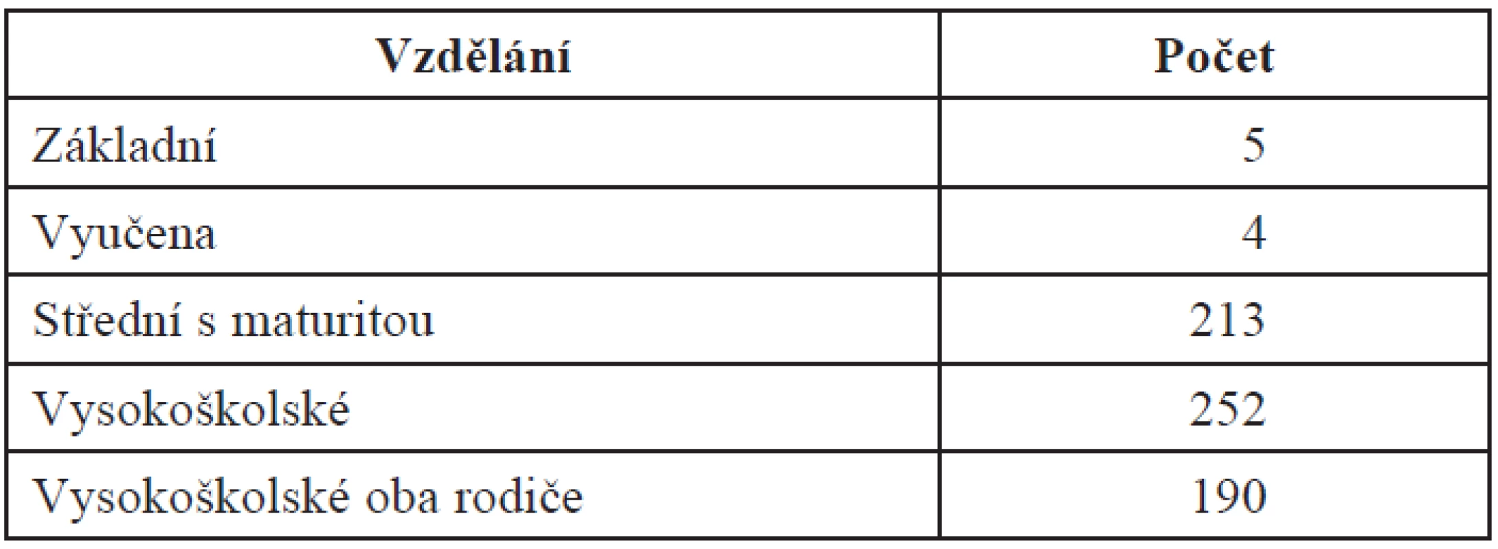 Rodičky podle vzdělání