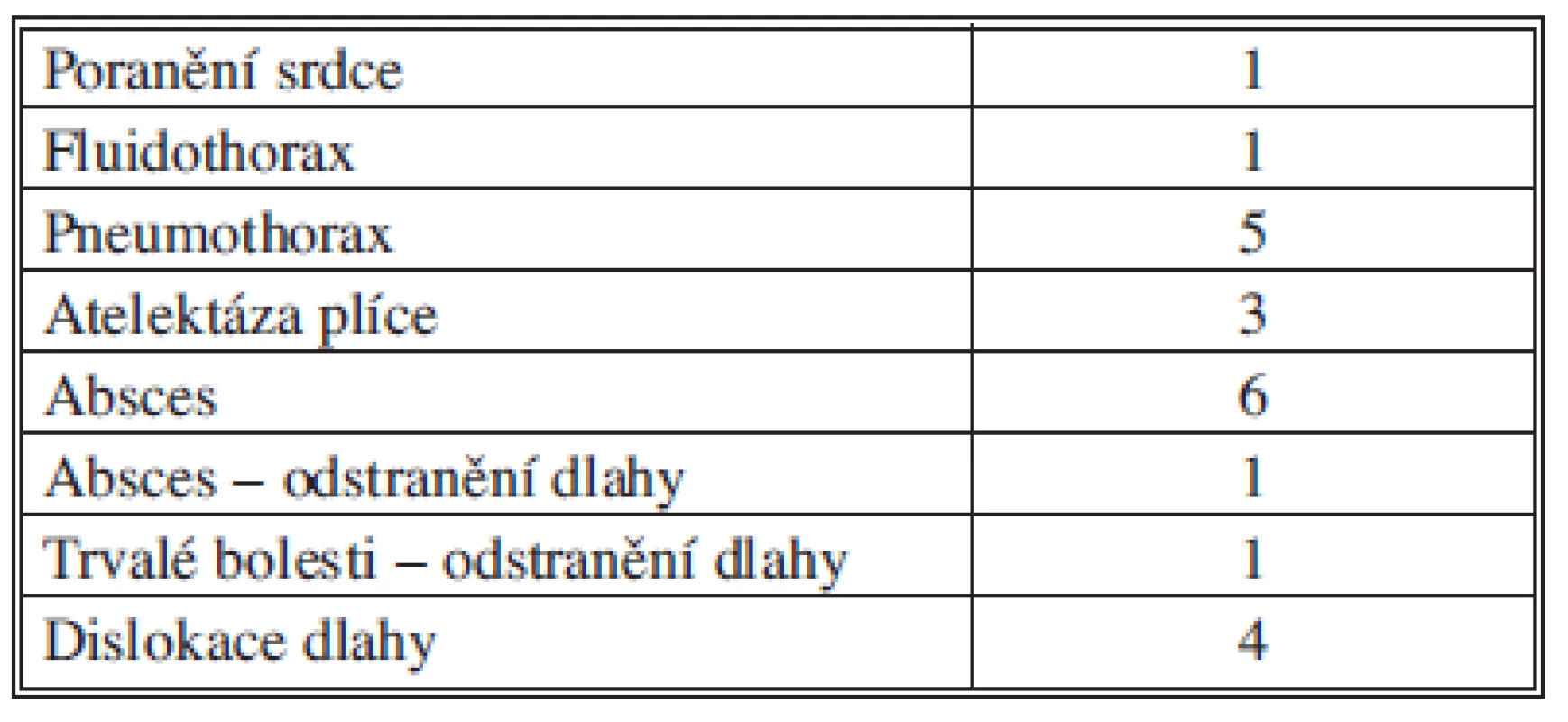 Komplikace MIRPE
Tab. 5: Complications of MIRPE