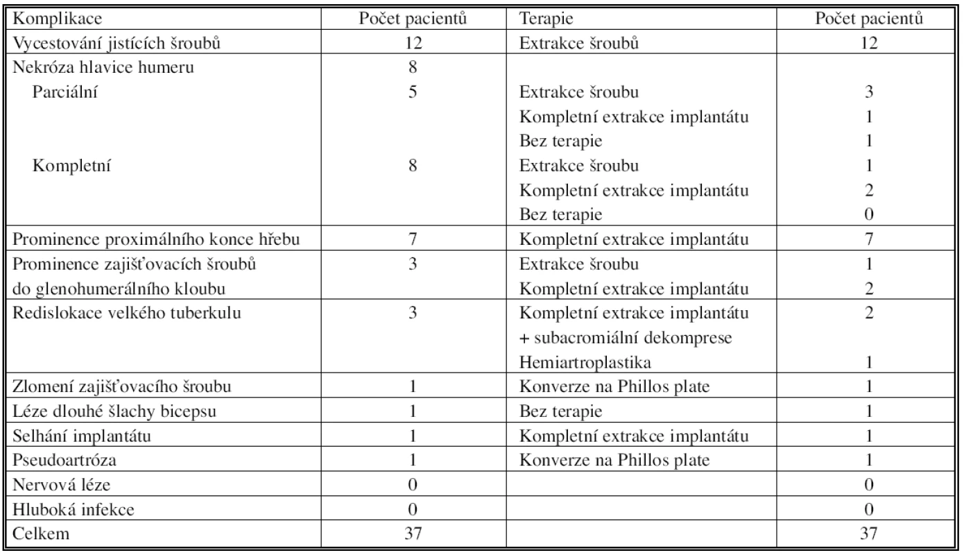 Komplikace v souboru 102 pacientů s minimem 12 měsíců follow-up
Tab. 5. Complications in the study group of 102 patients, with a minimum of 12-month follow-up period