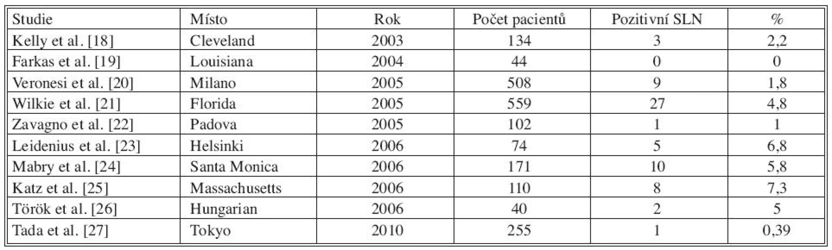 Studie popisující pozitivitu SLN při finální diagnóze DCIS
Tab. 1. Literature results on SLN positivity rate in patients with a final diagnosis of pure DCIS