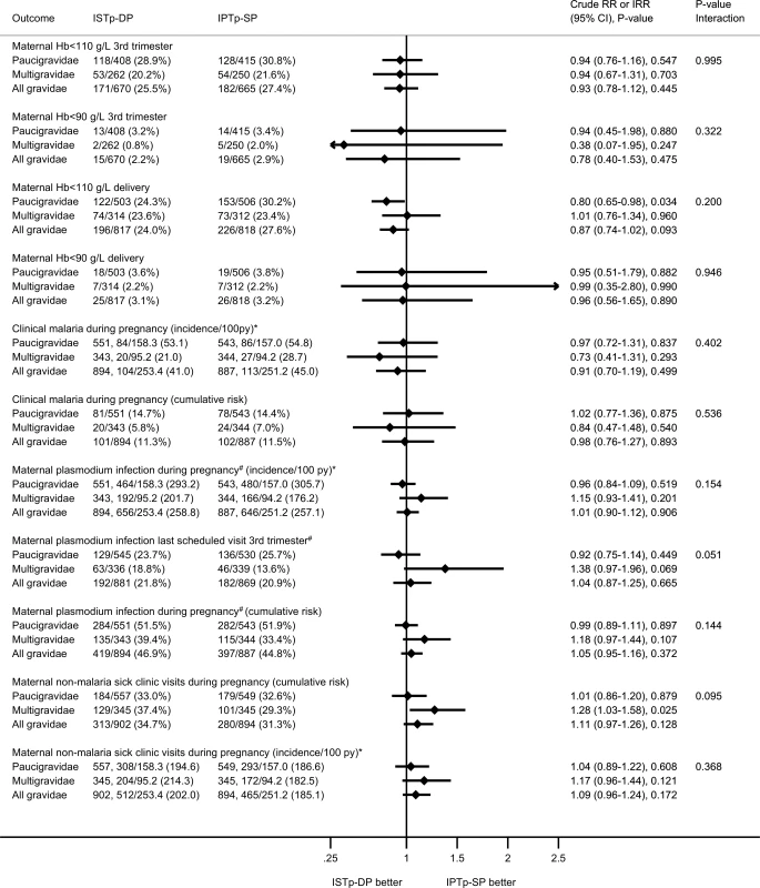 Secondary maternal outcomes: anemia and malaria.