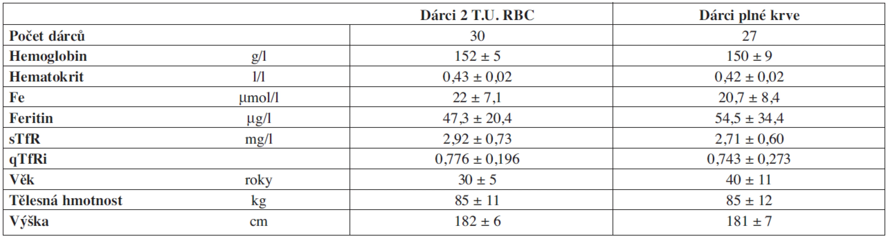 Parametry souborů dárců krve.