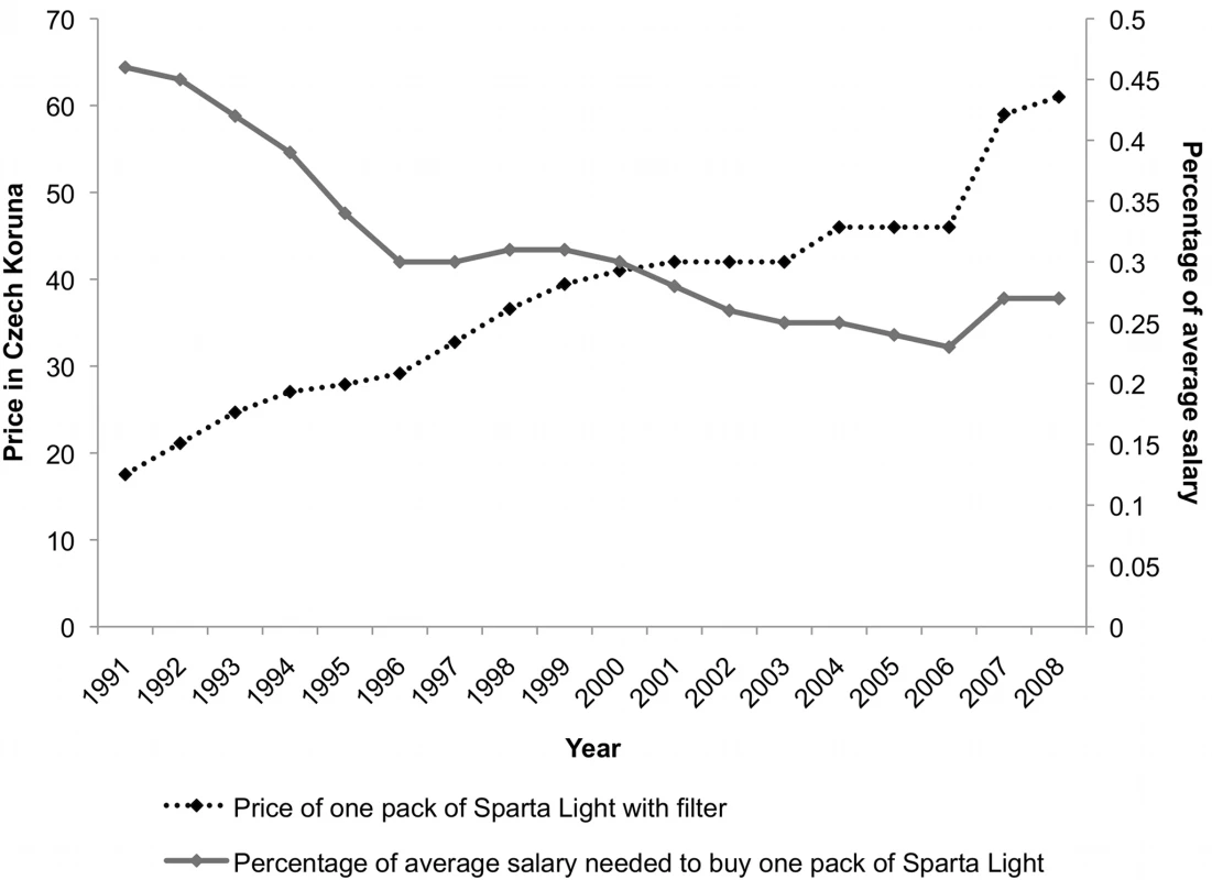Price of, and the percentage of average salary needed to buy, one pack of cigarettes in the Czech Republic, 1991–2008.