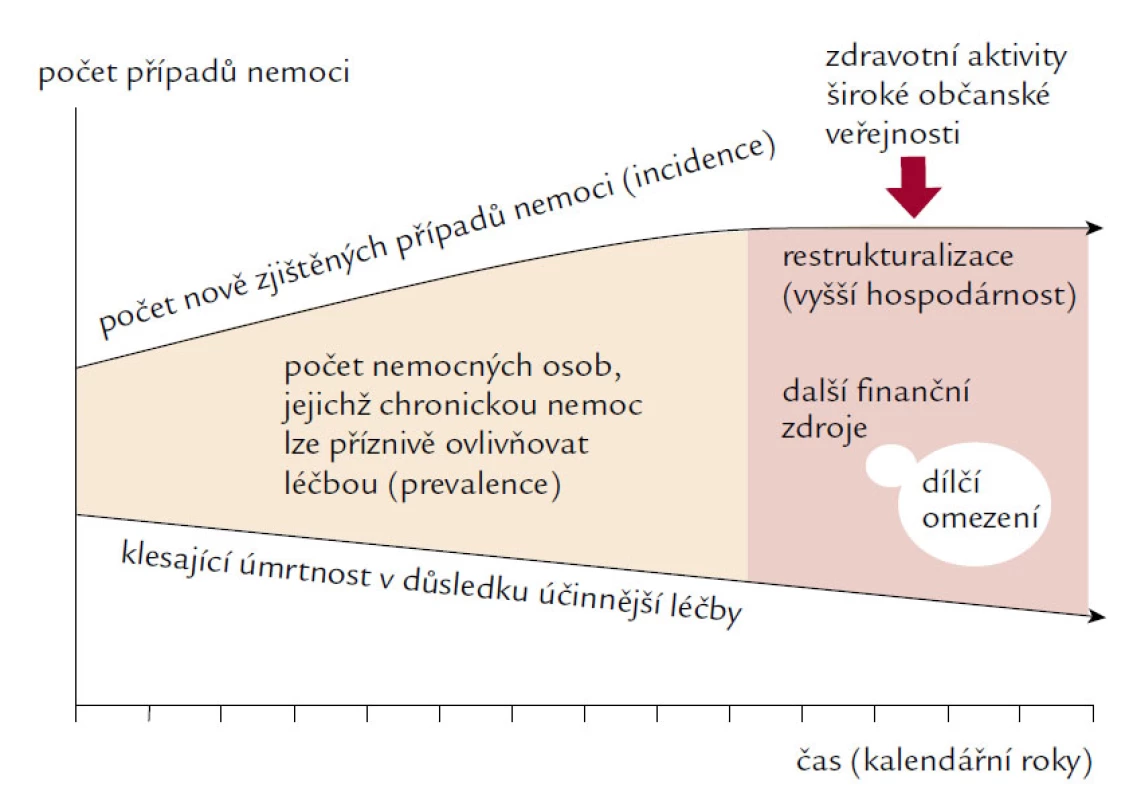 Znázornění čtyř metod ovlivňujících počet ošetřovaných chronických nemocných.