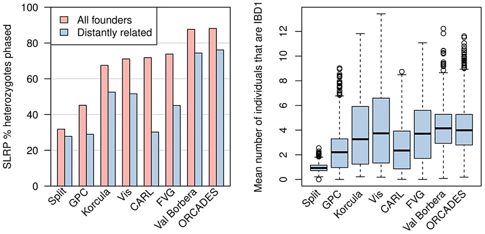 Summary of IBD sharing in cohorts.
