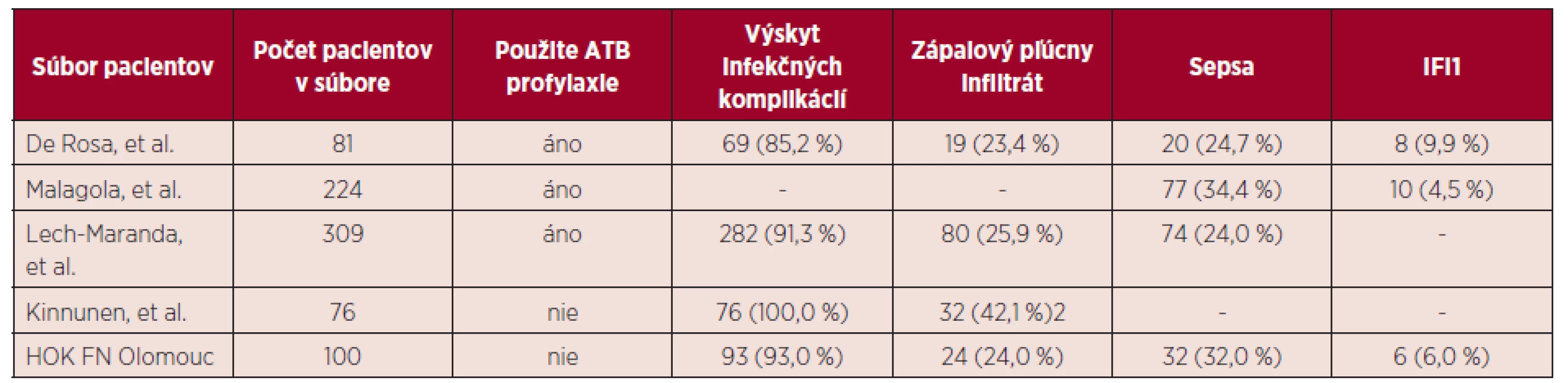Prehľad infekčných komplikácií v publikovaných súboroch pacientov