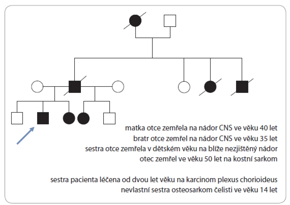 Genealogram rodiny.