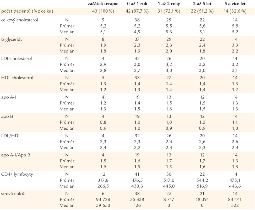 Hodnoty parametrů lipidového metabolizmu při vysoce aktivní antiretrovirové terapie (HAART) v čase (mmol/l).