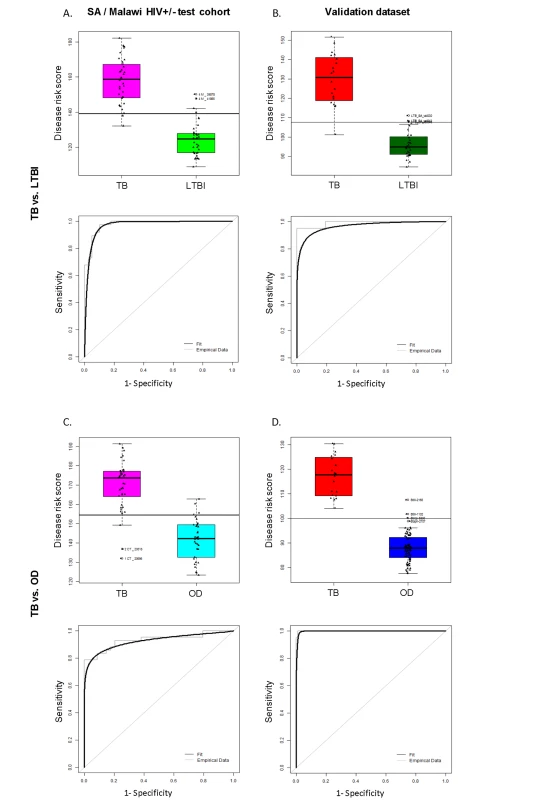 Classification using the disease risk score on the test cohort and validation dataset.