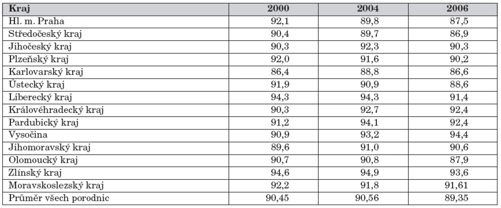 Regionální rozdíly v podílu výlučně kojených dětí při propuštění (%) mezi roky 2000, 2004 a 2006.