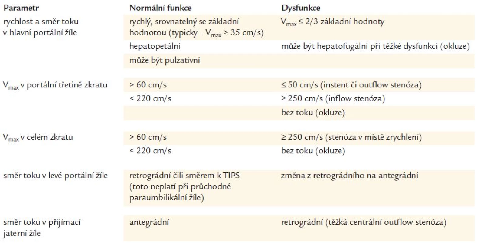 Základní dopplerovská kritéria pro zhodnocení funkce TIPS [28].