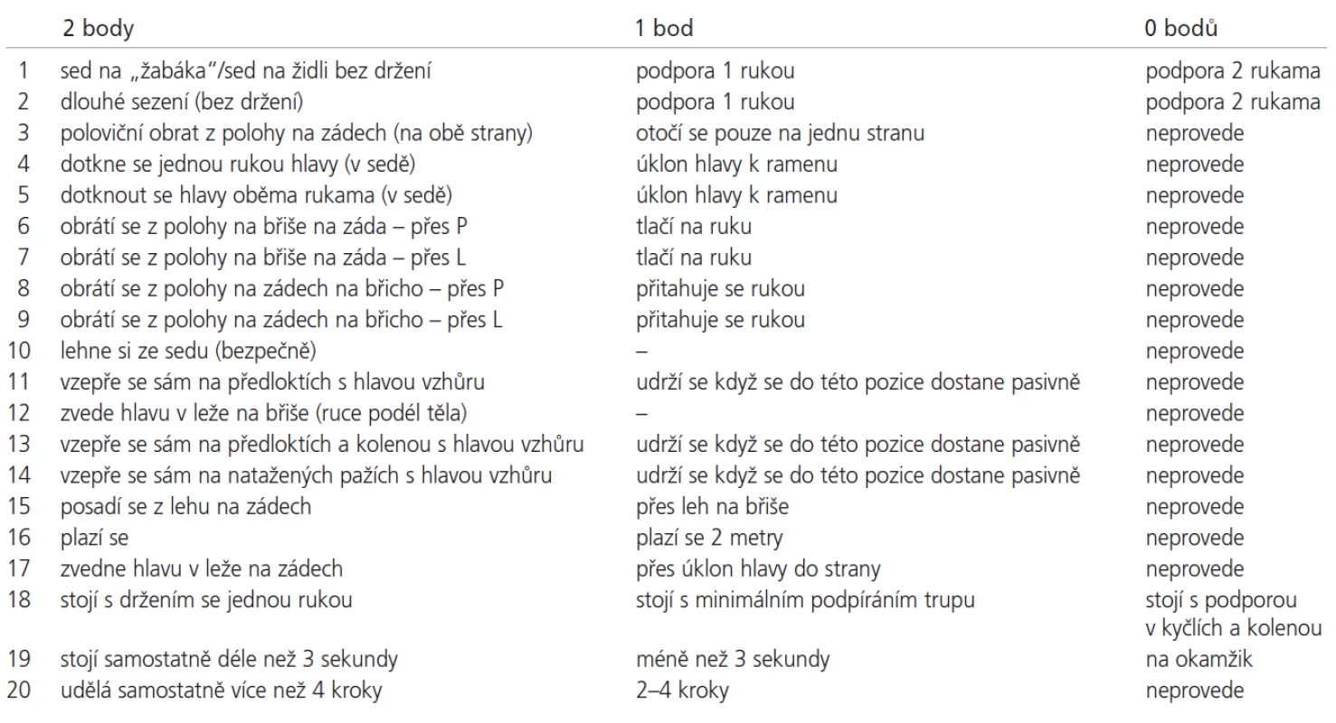 Hammersmith SMA funkční motorická škála. Minimum 0 bodů, maximum 40 bodů [8].