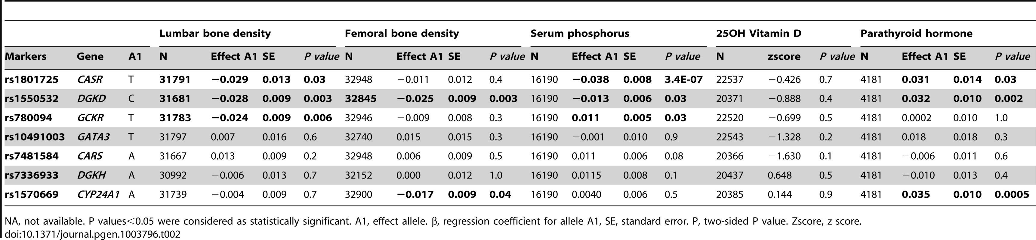 Look-ups of serum calcium loci with related phenotypes: bone mineral density in the GEFOS dataset <em class="ref">[6]</em> and endocrine phenotypes from the SHIP, SHIP Trend and SUNLIGHT <em class="ref">[7]</em> datasets.