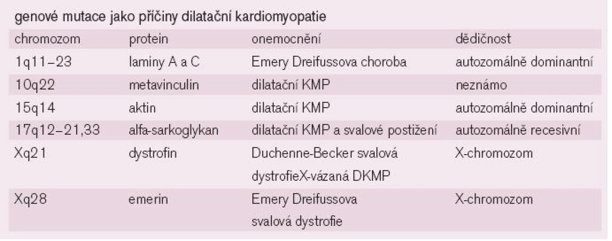 Genové mutace způsobující dilatační kardiomyopatii upraveno podle Grahama [16].