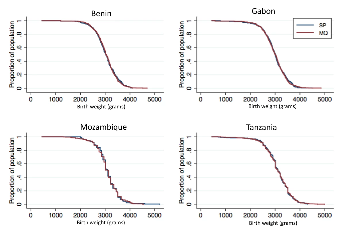 Birth weight distribution by study country and IPTp group.