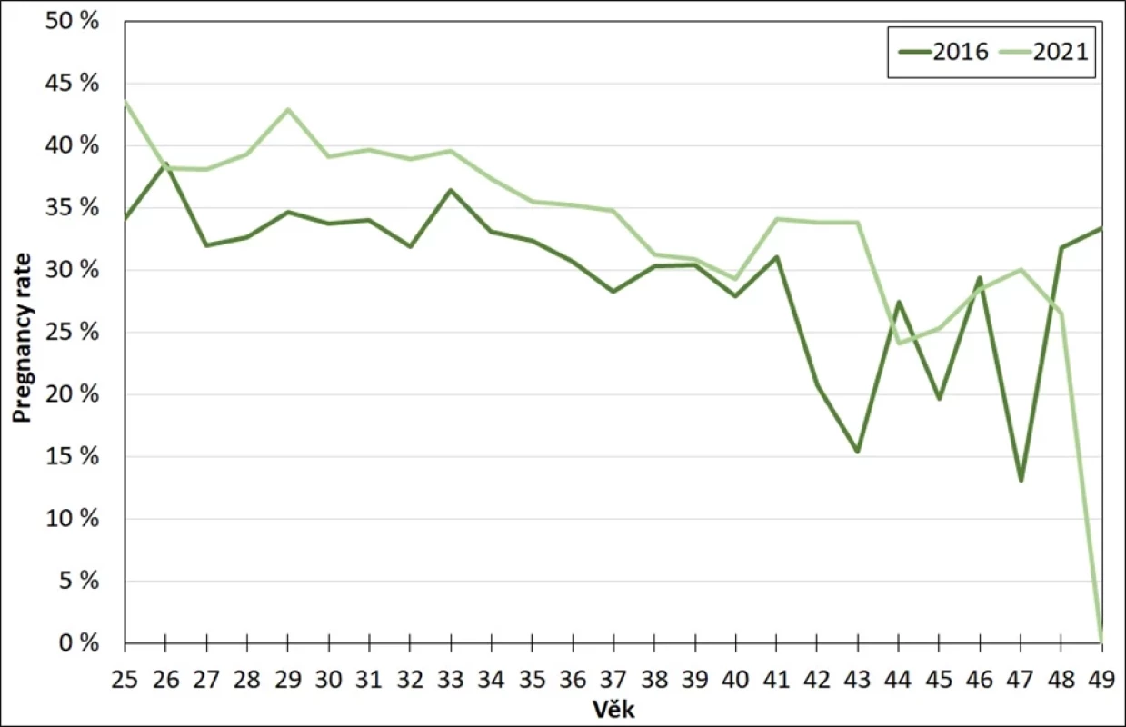 Pregnancy rate po cyklech KET dle věku ženy, tuzemky, Česko 2016 a 2021 (14)