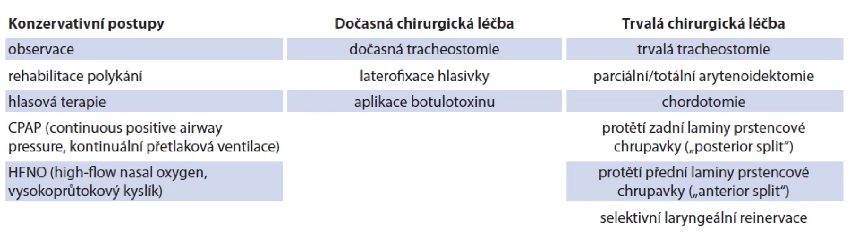 Management oboustranné vrozené parézy hlasivek. Tab. 2. Managment of bilateral vocal fold paresis.