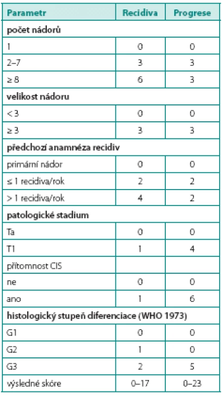 EORTC skórovací systém pro určení míry vzniku recidivy a progrese (zdroj: EAU doporučení 2012)
Table 1. The EORTC scoring system for recurrence and progression (source: EAU guidelines 2012)