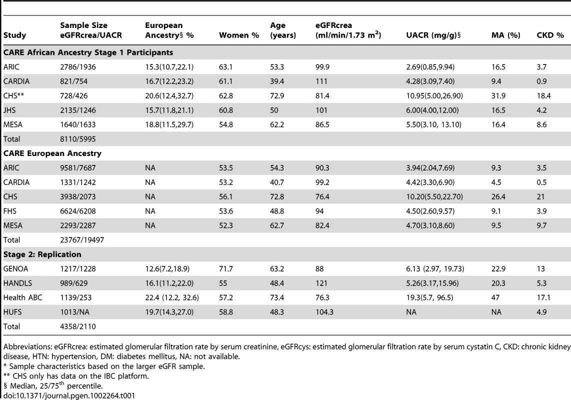Study sample characteristics in the CARE Renal Consortium.<em class="ref">*</em>