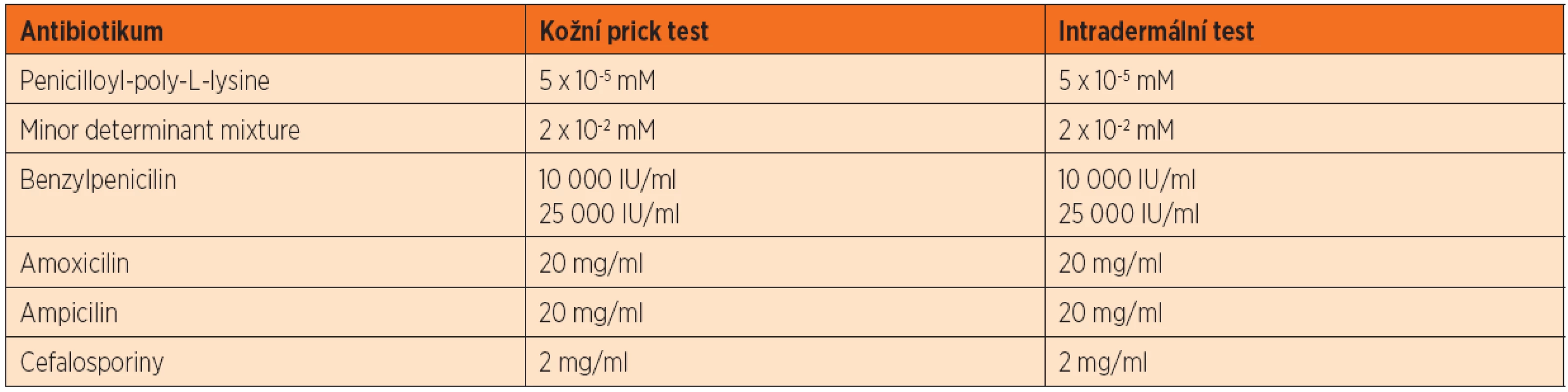 Koncentrace antibiotik k provádění kožních testů [5, 6].