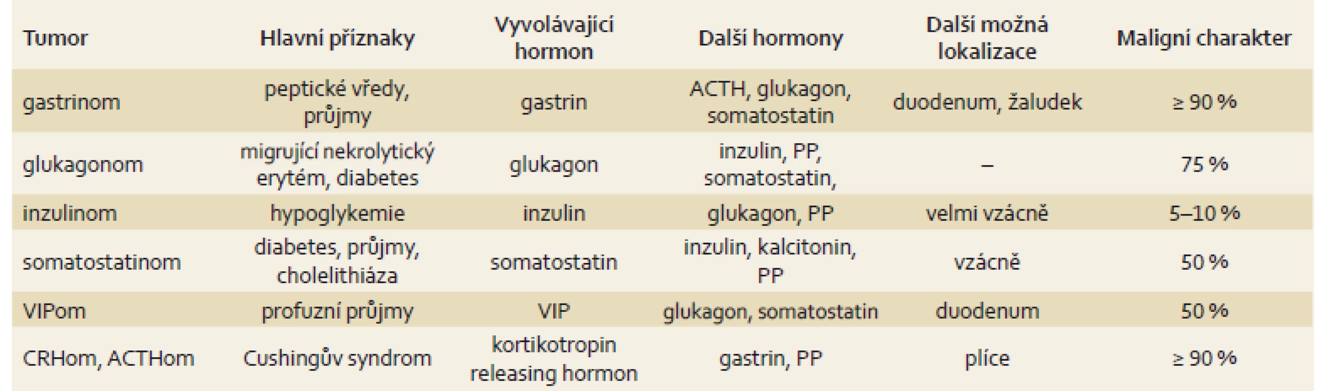 Přehled některých neuroendokrinních nádorů pankreatu. Upraveno dle [2,7].
Tab. 3. An overview of some neuroendocrine tumours of the pancreas. Adapted from [2,7].
