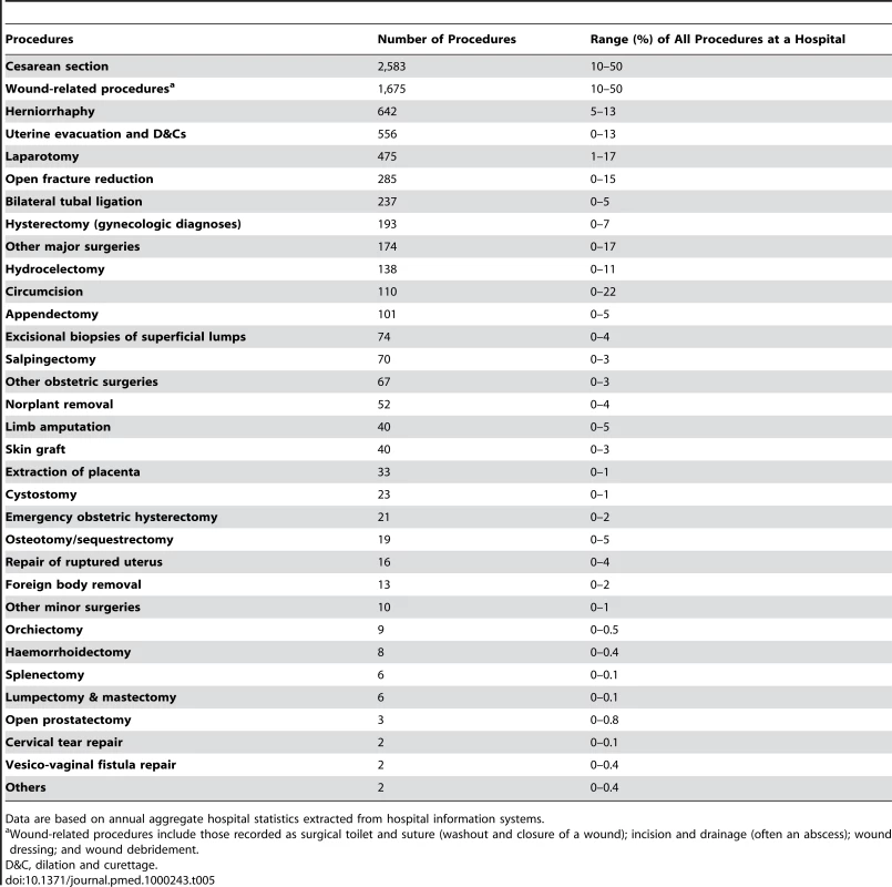 Range of all procedures performed across all hospitals under investigation.