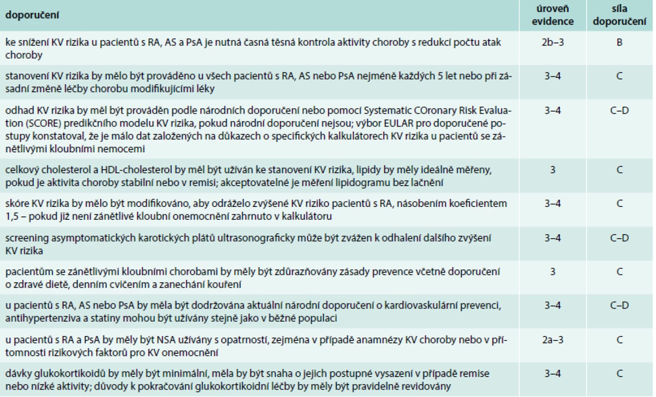 Doporučené postupy EULAR z roku 2015/2016 pro management kardiovaskulárního rizika při zánětlivých kloubních onemocněních