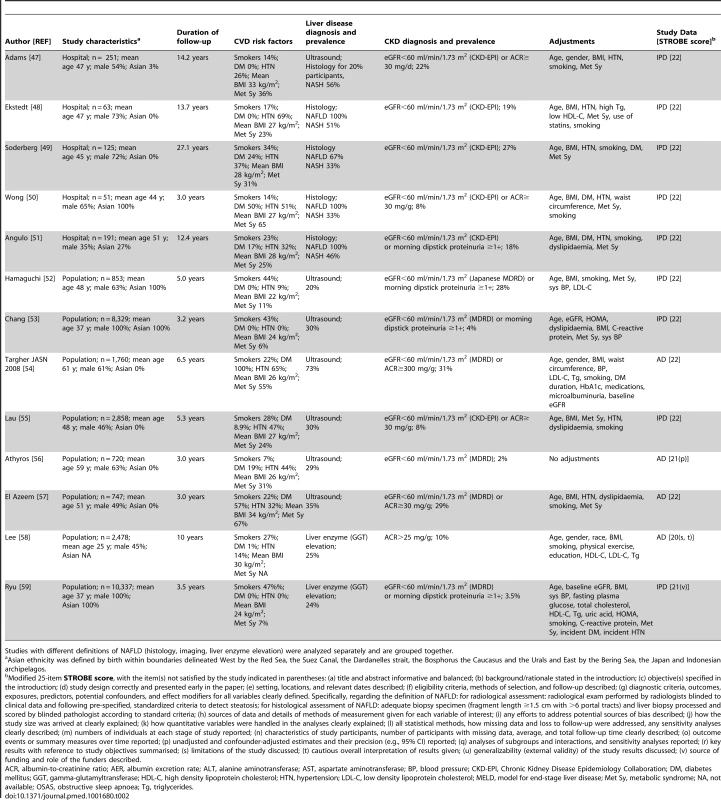 Longitudinal studies connecting NAFLD to chronic kidney disease included in the meta-analysis.