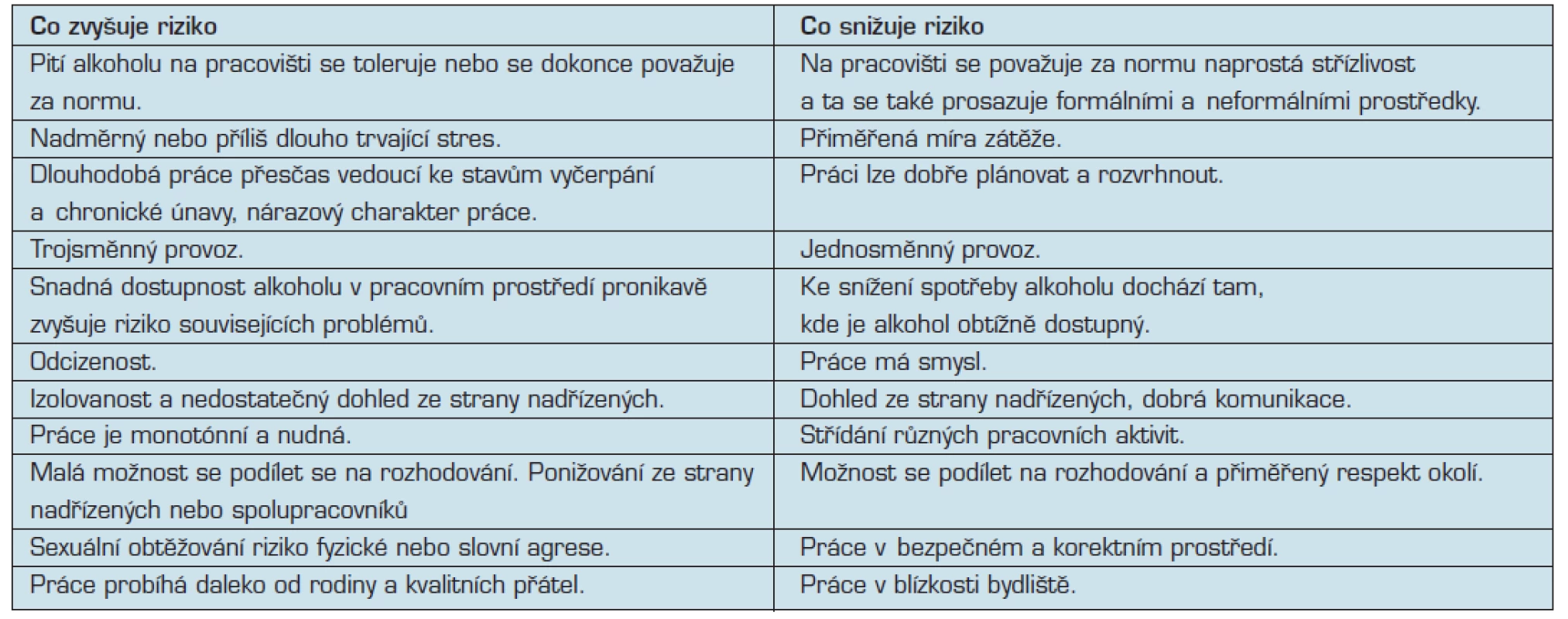 Co zvyšuje a snižuje riziko problémů působených alkoholem a jinými návykovými látkami v pracovním prostředí (částečně podle 9)
