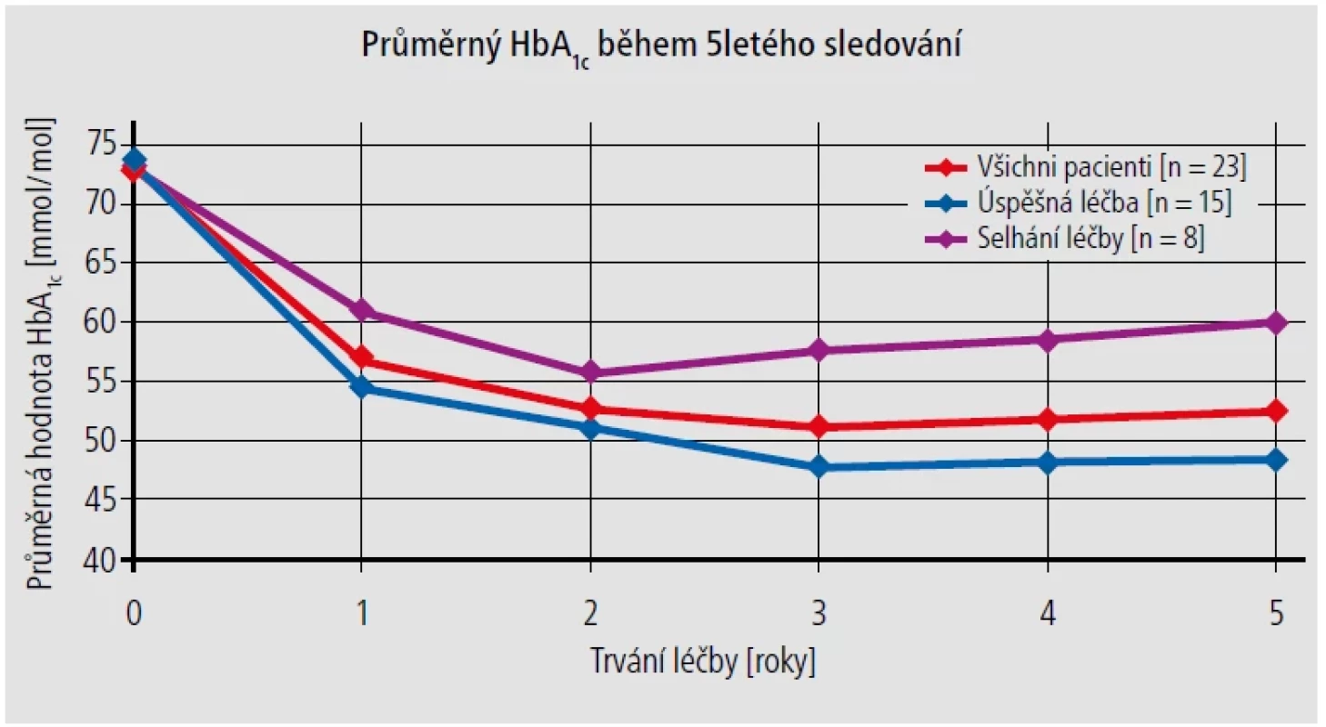 Vývoj glykovaného hemoglobinu během 5 let léčby.