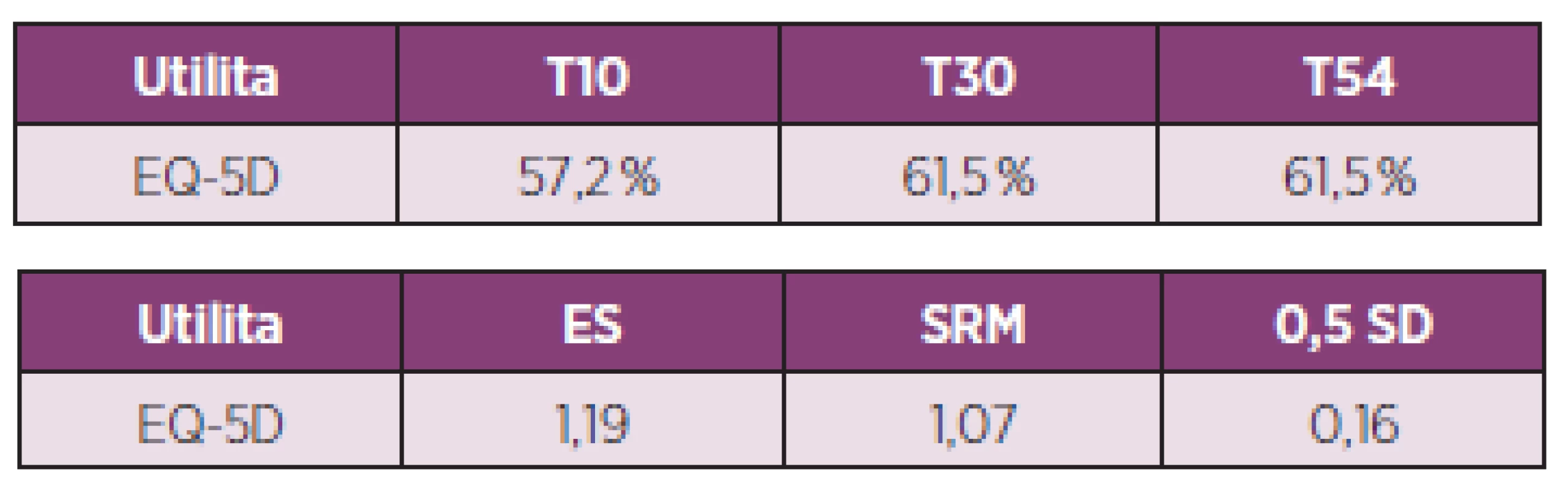 a. Procento pacientů, kteří dosáhli minimálně významného zlepšení (MID) v indexu EQ-5D.
b. Změna indexu užitku (utility) od stavu před nasazením anti-TNF léčby ke stavu v 54. týdnu léčby vztažená k distribuci.