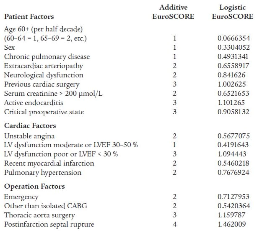European System of Cardiac Operative Risk Evaluation (EuroSCORE) risk factors.