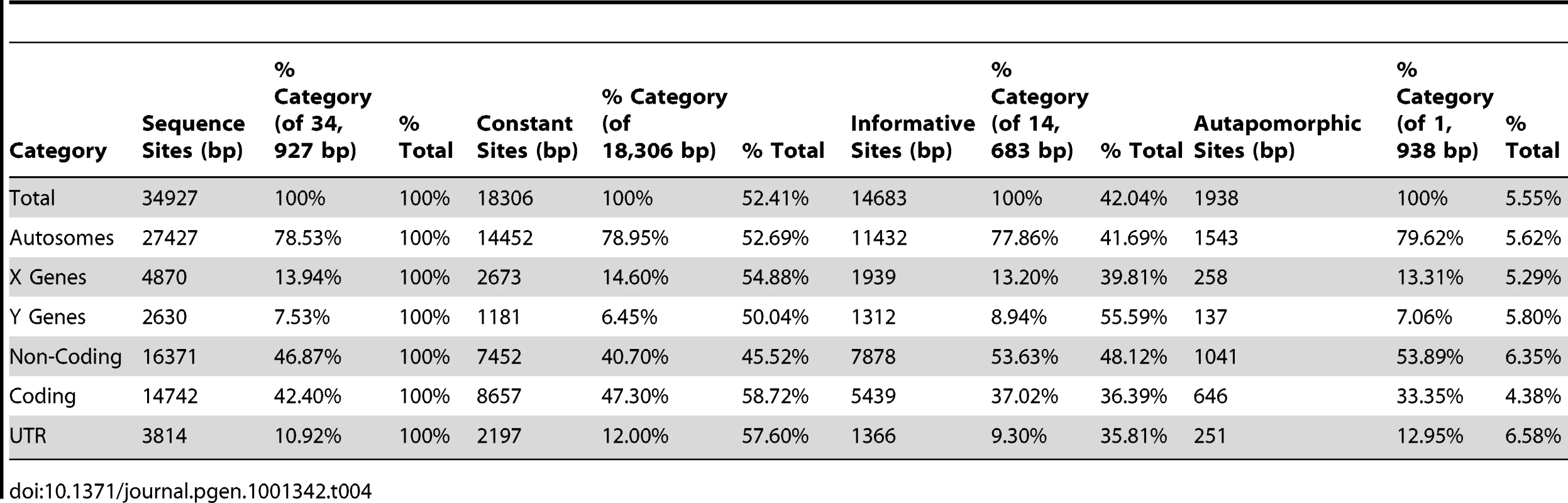 Sequence Variation by Gene Category and Data Partition in Primate Phylogeny after Correction For Ambiguous Sites.