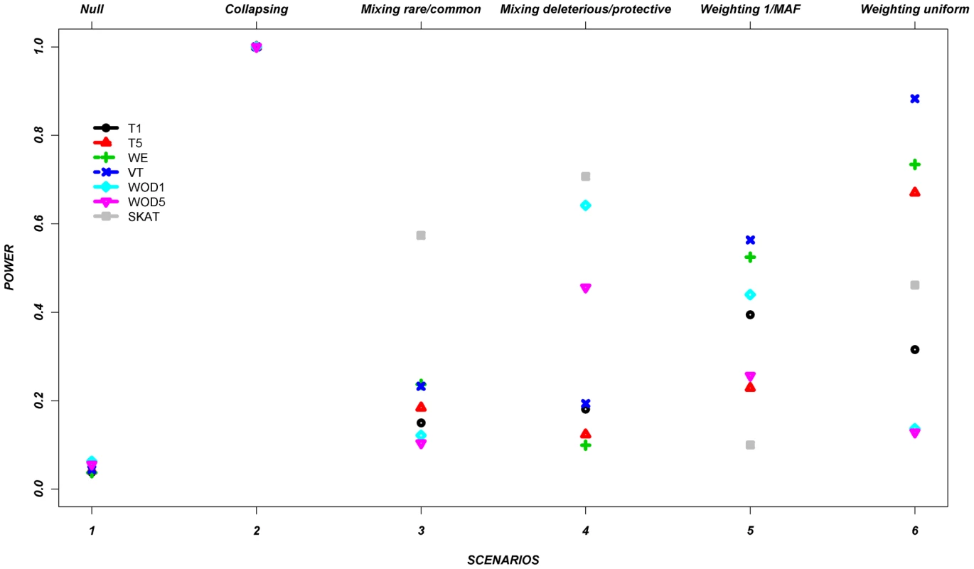 Power across all methods, per scenario, as described in <em class="ref"><b>Table 1</b></em>, for the average across the seven genes.
