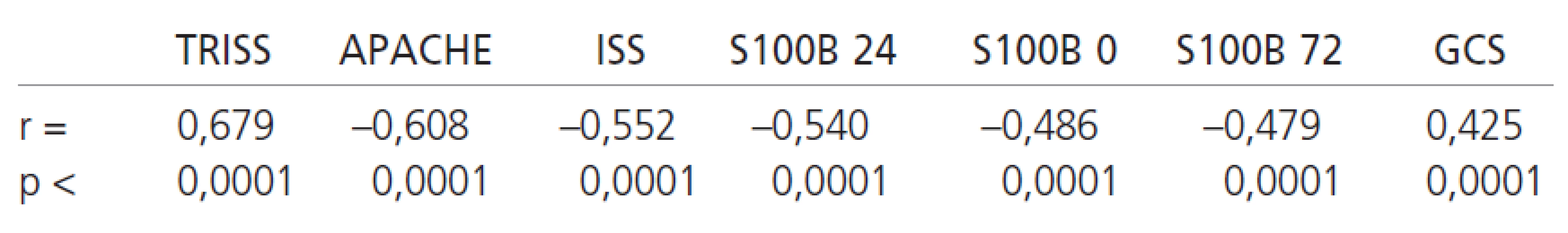 Korelace jednotlivých skórovacích systémů a hodnot S100B proteinu s GOS.