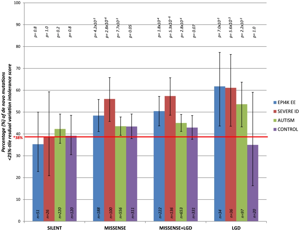 The percentage of <i>de novo</i> mutations occurring in the most intolerant quartile (25<sup>th</sup> percentile) across the severe ID, autistic, epileptic encephalopathy, and control siblings, for the different variant effect types.