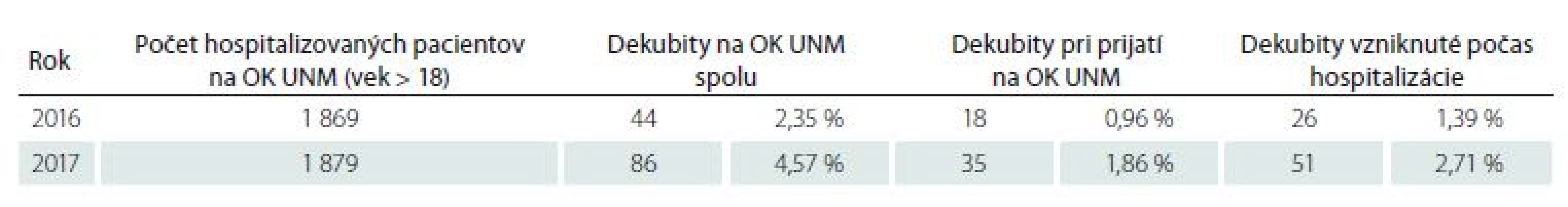 Výskyt dekubitov na OK UNM, SR.